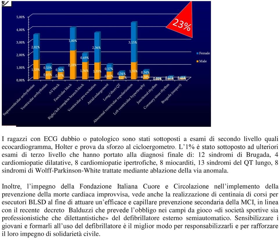 miocarditi, 13 sindromi del QT lungo, 8 sindromi di Wolff-Parkinson-White trattate mediante ablazione della via anomala.