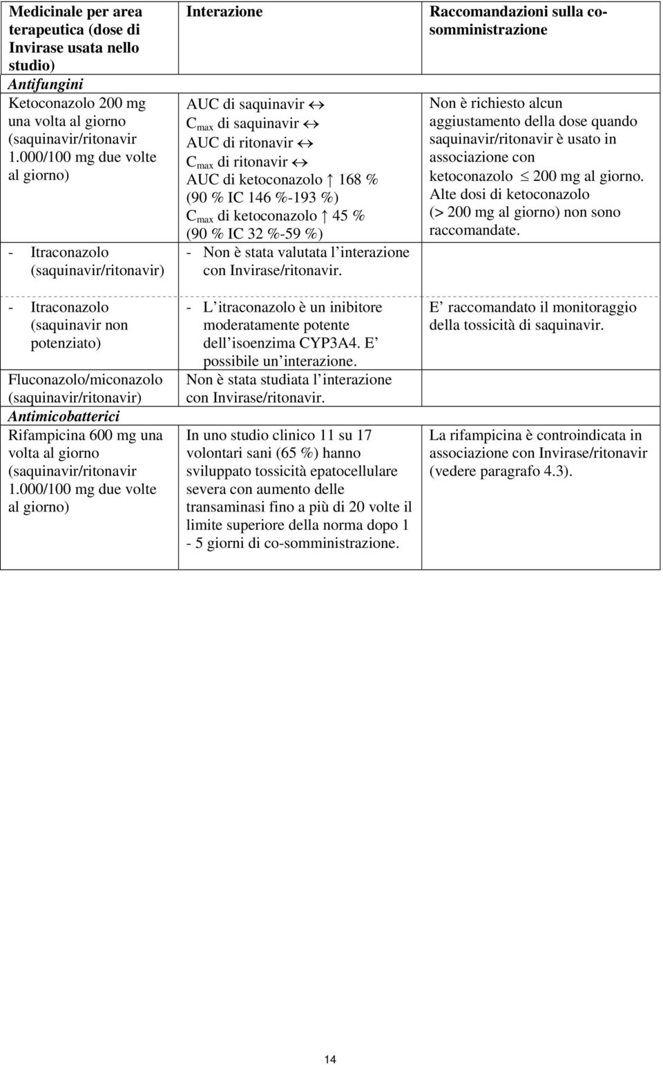 000/100 mg due volte al giorno) Interazione AUC di saquinavir C max di saquinavir AUC di ritonavir C max di ritonavir AUC di ketoconazolo 168 % (90 % IC 146 %-193 %) C max di ketoconazolo 45 % (90 %