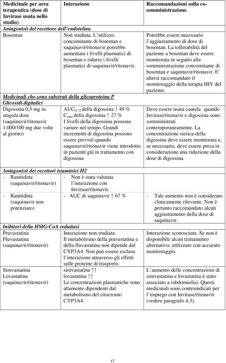 Medicinali che sono substrati della glicoproteina P Glicosidi digitalici Digossina 0,5 mg in AUC 0-72 della digossina 49 % singola dose C max della digossina 27 % (saquinavir/ritonavir I livelli