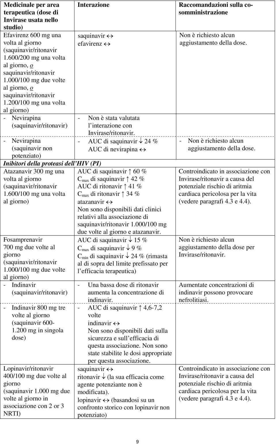 200/100 mg una volta al giorno) - Nevirapina - Nevirapina (saquinavir non potenziato) Interazione saquinavir efavirenz Inibitori della proteasi dell HIV (PI) Atazanavir 300 mg una volta al giorno