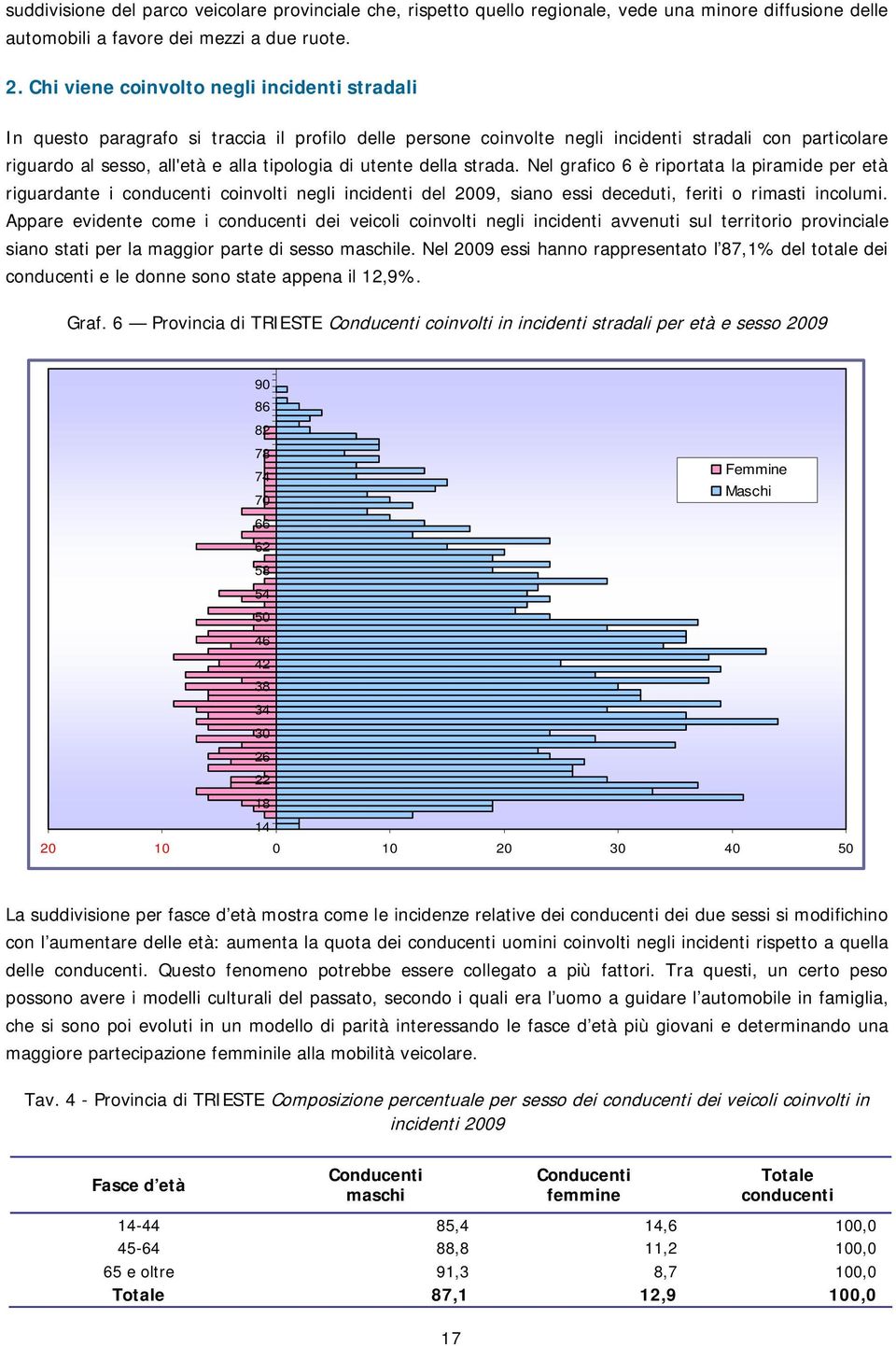 utente della strada. Nel grafico 6 è riportata la piramide per età riguardante i conducenti coinvolti negli incidenti del 2009, siano essi deceduti, feriti o rimasti incolumi.