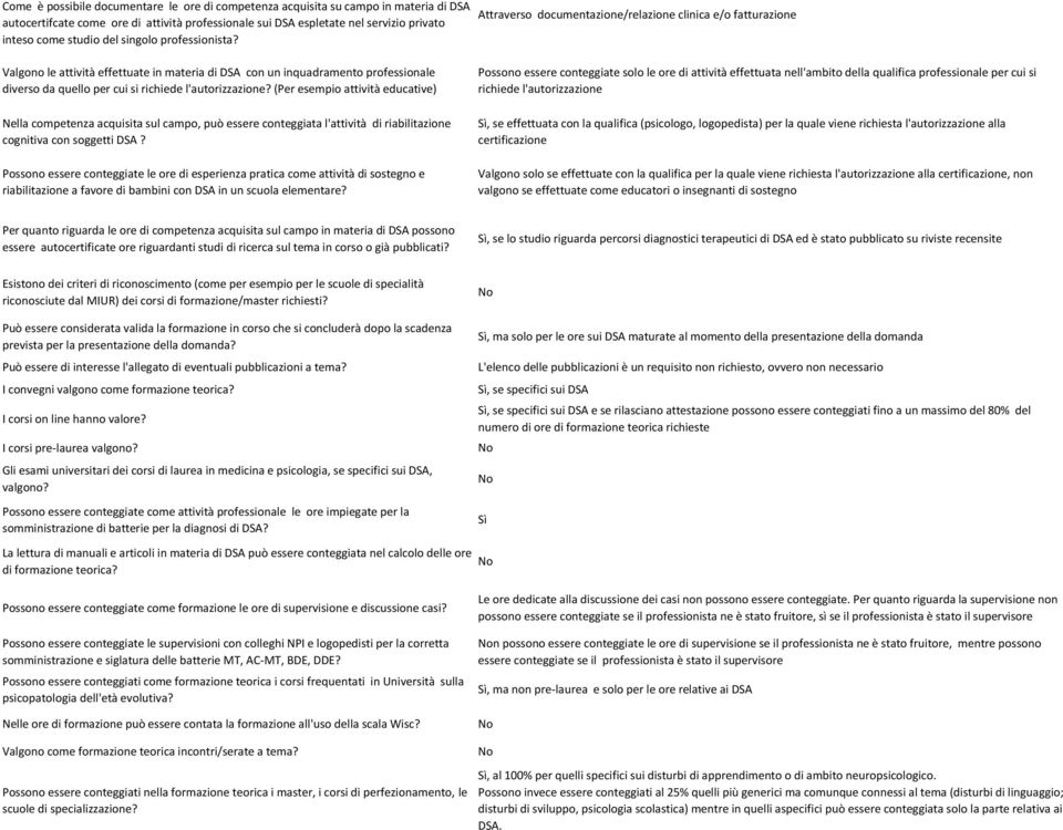 Attraverso documentazione/relazione clinica e/o fatturazione Valgono le attività effettuate in materia di DSA con un inquadramento professionale diverso da quello per cui si richiede l'autorizzazione?