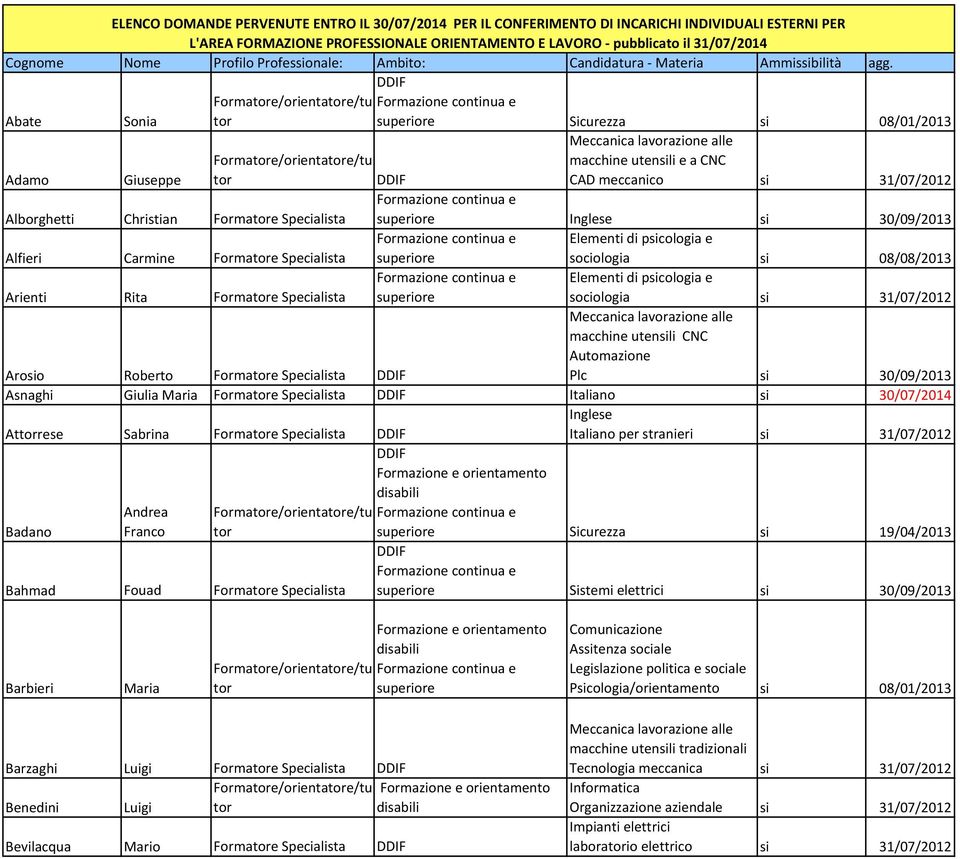 Formae/orientae/tu Abate Sonia Sicurezza si 08/01/2013 Meccanica lavorazione alle Formae/orientae/tu macchine utensili e a CNC Adamo Giuseppe CAD meccanico si 31/07/2012 Alborghetti Christian Formae