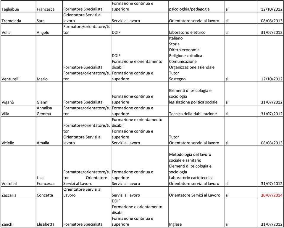 Gemma Vitiello Voltolini Amalia Lisa Francesca Formae/orientae/tu Orientae Servizi al Formae/orientae/tu Orientae Servizi al Lavoro Orientae Servizi al legislazione politica sociale si 31/07/2012