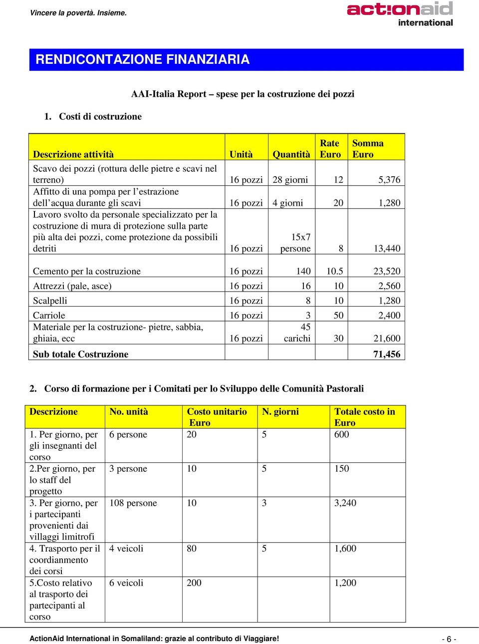 12 5,376 Affitto di una pompa per l estrazione dell acqua durante gli scavi 16 pozzi 4 giorni 20 1,280 Lavoro svolto da personale specializzato per la costruzione di mura di protezione sulla parte