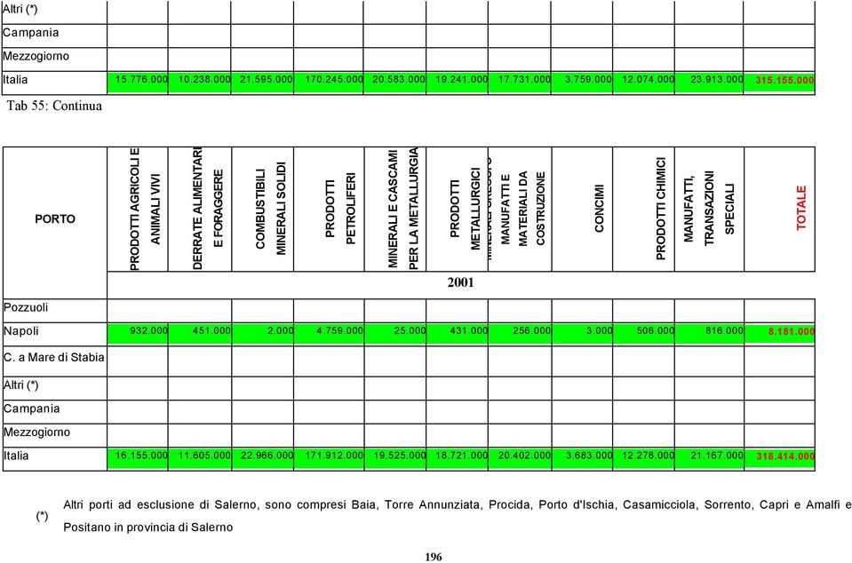 METALLURGICI MINERALI GREGGI O MANUFATTI E MATERIALI DA COSTRUZIONE CONCIMI PRODOTTI CHIMICI MANUFATTI, TRANSAZIONI SPECIALI TOTALE Pozzuoli Napoli 932.000 451.000 2.000 4.759.000 25.000 431.000 256.