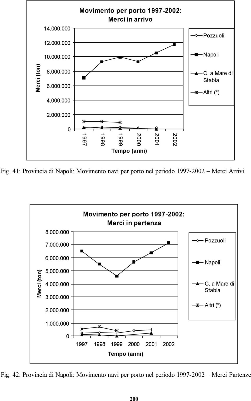 41: Provincia di Napoli: Movimento navi per porto nel periodo 1997-2002 Merci Arrivi Merci (ton) 8.000.000 7.000.000 6.000.000 5.000.000 4.000.000 3.000.000 2.