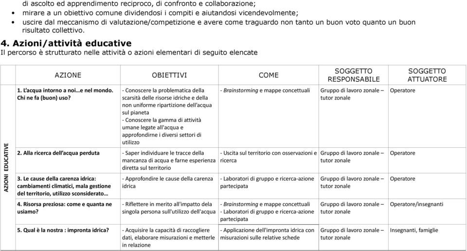 Azioni/attività educative Il percorso è strutturato nelle attività o azioni elementari di seguito elencate AZIONI EDUCATIVE AZIONE OBIETTIVI COME 1. L acqua intorno a noi e nel mondo.