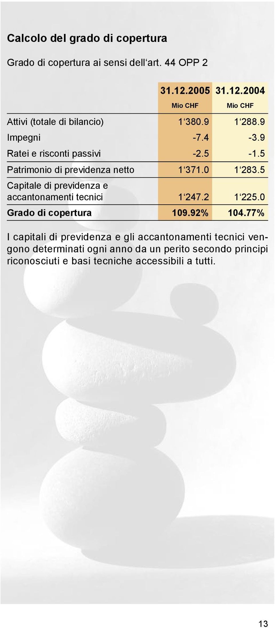 5 Patrimonio di previdenza netto 1 371.0 1 283.5 Capitale di previdenza e accantonamenti tecnici 1 247.2 1 225.