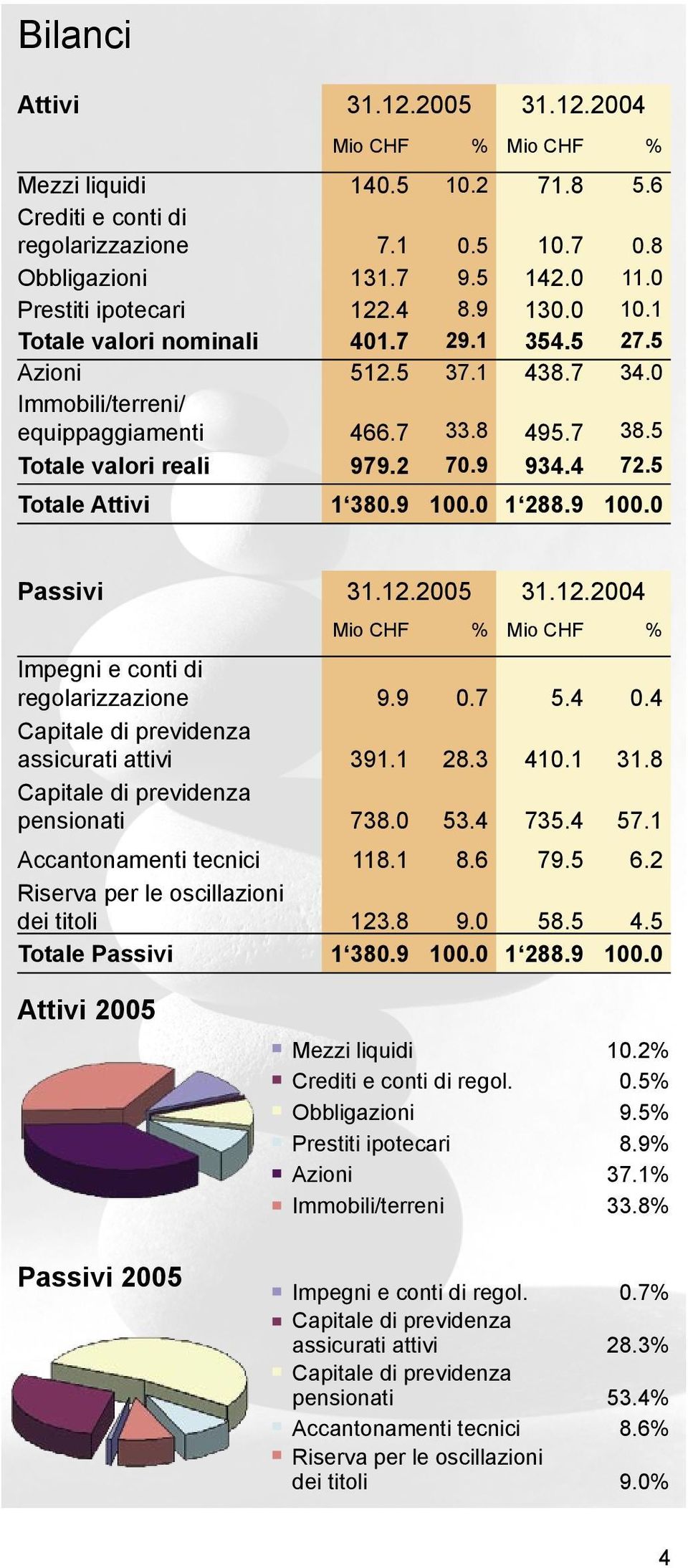 2 70.9 934.4 72.5 Totale Attivi 1 380.9 100.0 1 288.9 100.0 Passivi 31.12.2005 31.12.2004 Mio CHF % Mio CHF % Impegni e conti di regolarizzazione 9.9 0.7 5.4 0.