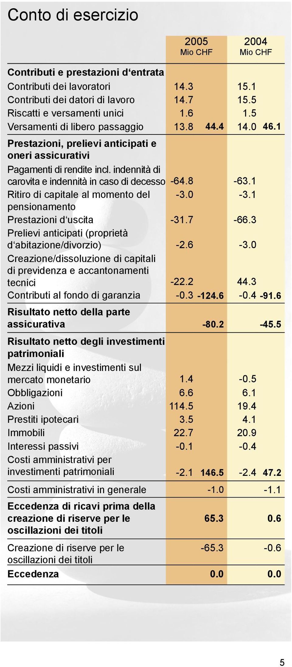 1 Ritiro di capitale al momento del -3.0-3.1 pensionamento Prestazioni d uscita -31.7-66.3 Prelievi anticipati (proprietà d abitazione/divorzio) -2.6-3.