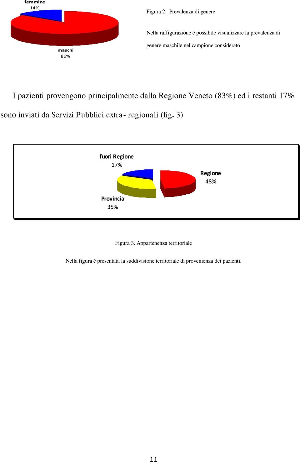 campione considerato I pazienti provengono principalmente dalla Regione Veneto (83%) ed i restanti 17% sono inviati