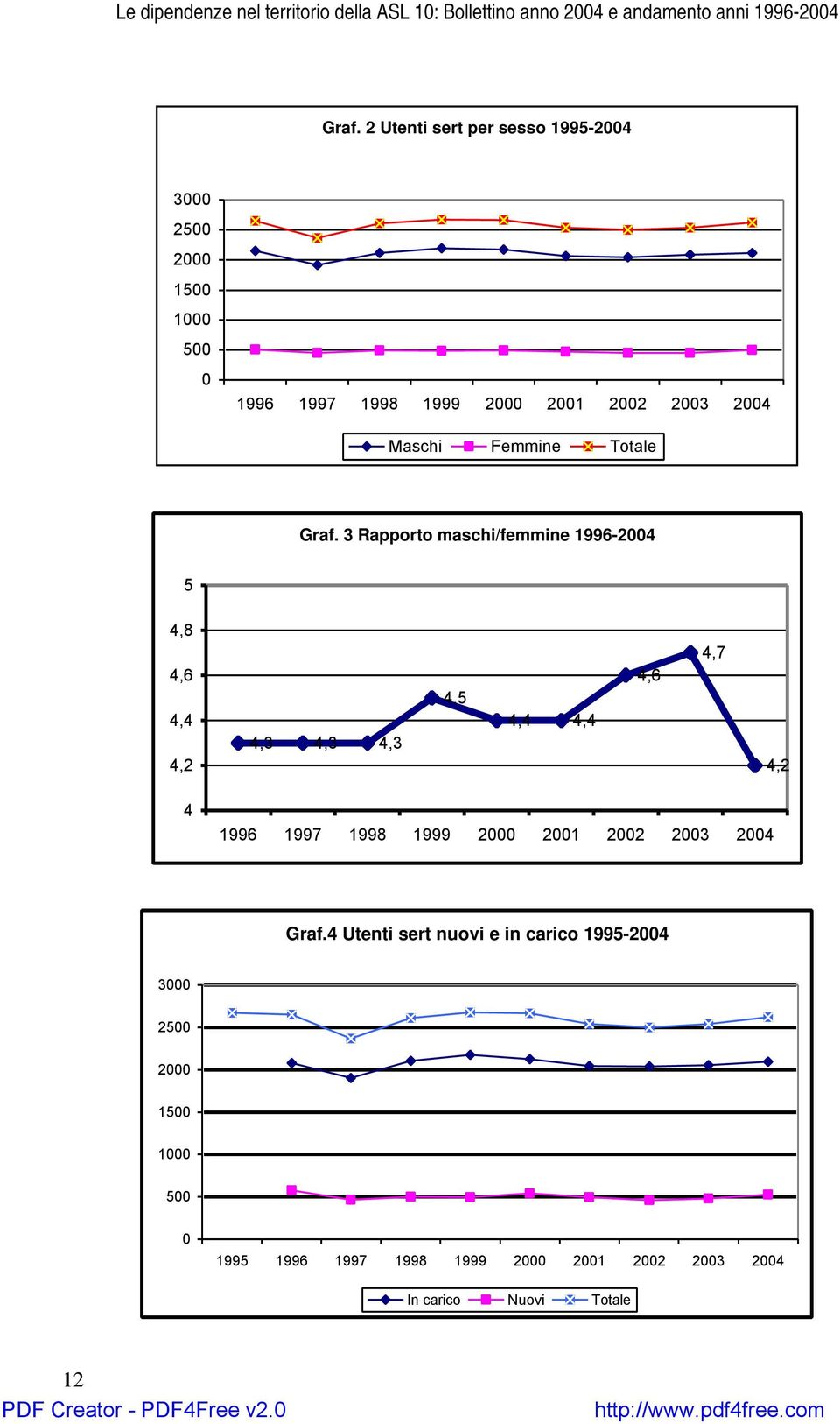 3 Rapporto maschi/femmine 1996-2004 5 4,8 4,6 4,4 4,2 4,3 4,3 4,3 4,5 4,4 4,4 4,6 4,7 4,2 4 1996 1997 1998