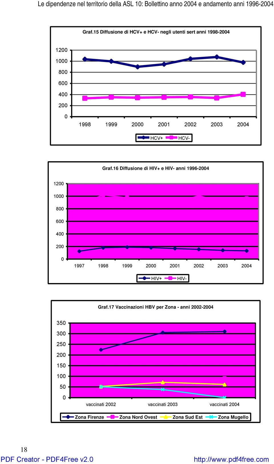 16 Diffusione di HIV+ e HIV- anni 1996-2004 1200 1000 800 600 400 200 0 1997 1998 1999 2000 2001 2002 2003 2004