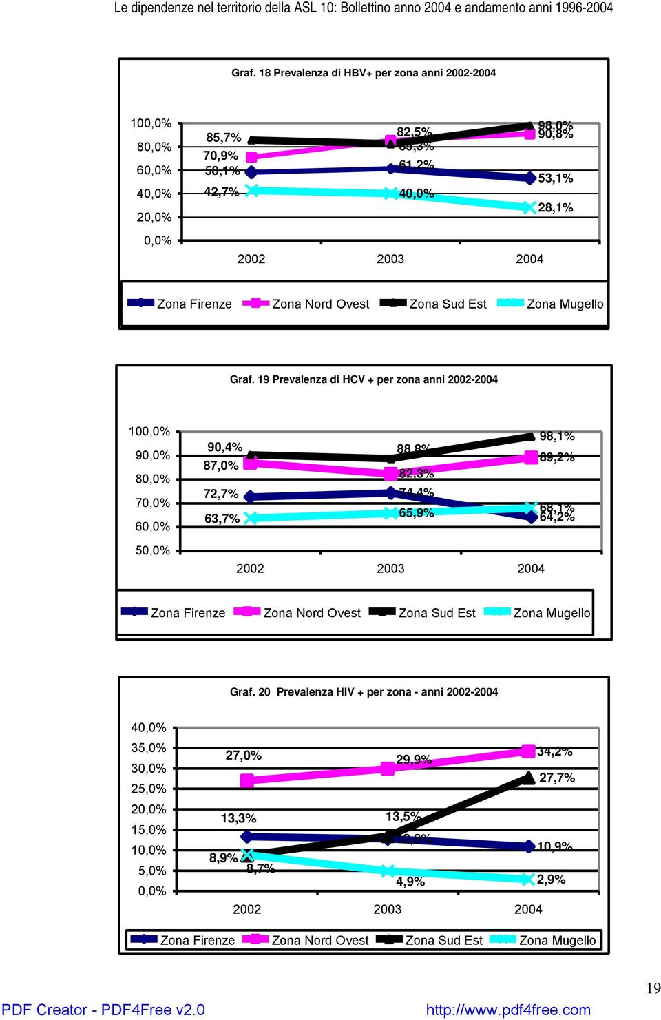 19 Prevalenza di HCV + per zona anni 2002-2004 100,0% 90,0% 80,0% 70,0% 60,0% 50,0% 98,1% 90,4% 88,8% 89,2% 87,0% 82,3% 72,7% 63,7% 74,4% 65,9% 68,1% 64,2% 2002 2003 2004  20