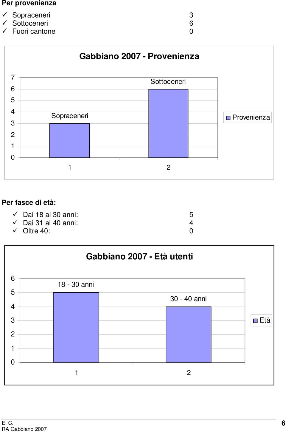 Provenienza Per fasce di età: Dai 8 ai anni: Dai ai