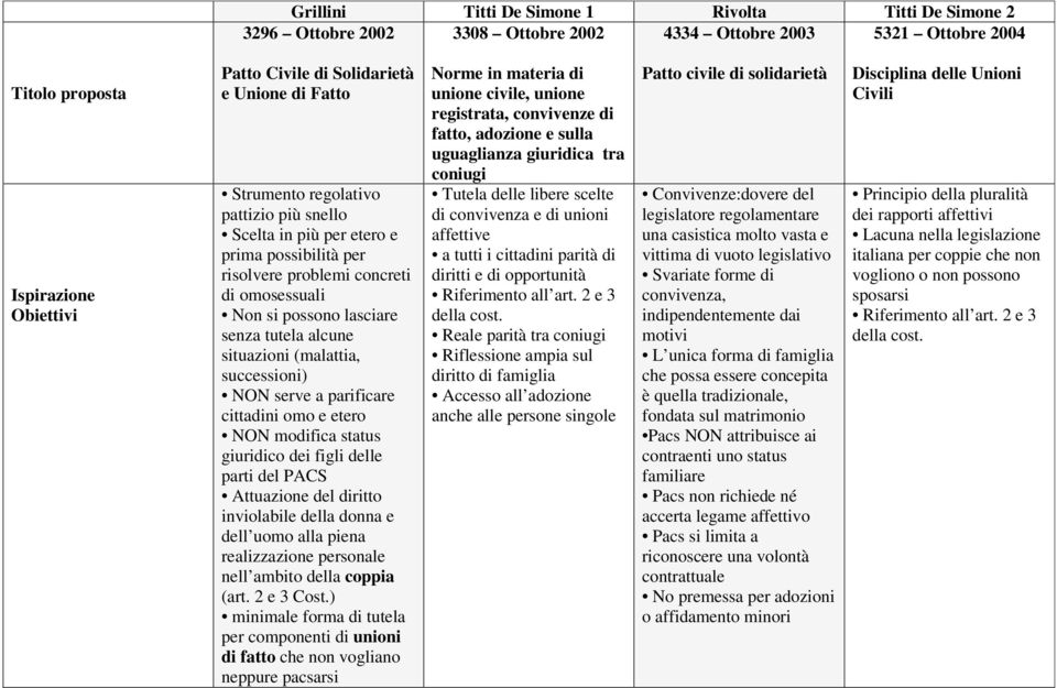 (malattia, successioni) NON serve a parificare cittadini omo e etero NON modifica status giuridico dei figli delle parti del PACS Attuazione del diritto inviolabile della donna e dell uomo alla piena