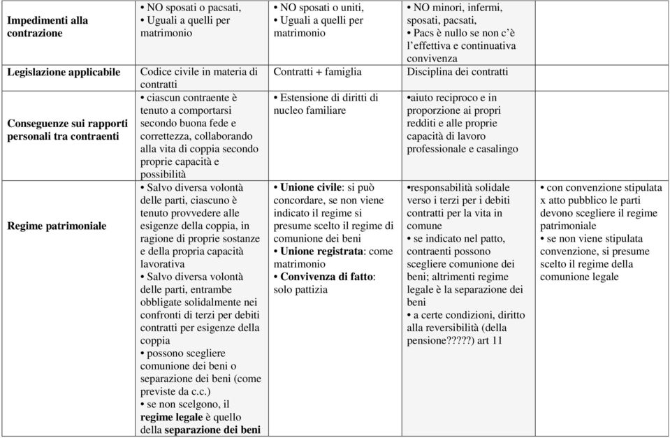 ciascuno è tenuto provvedere alle esigenze della coppia, in ragione di proprie sostanze e della propria capacità lavorativa Salvo diversa volontà delle parti, entrambe obbligate solidalmente nei