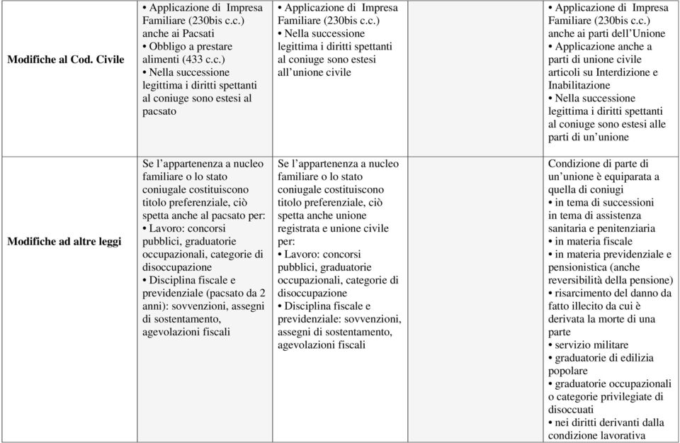 unione civile articoli su Interdizione e Inabilitazione Nella successione legittima i diritti spettanti al coniuge sono estesi alle parti di un unione Modifiche ad altre leggi Se l appartenenza a