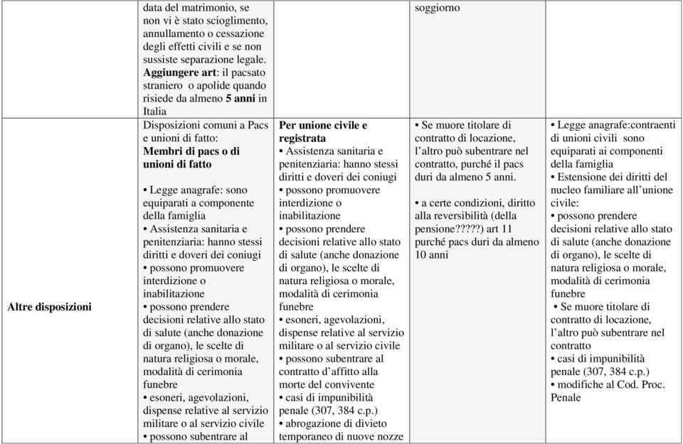 equiparati a componente della famiglia Assistenza sanitaria e penitenziaria: hanno stessi diritti e doveri dei coniugi possono promuovere interdizione o inabilitazione possono prendere decisioni