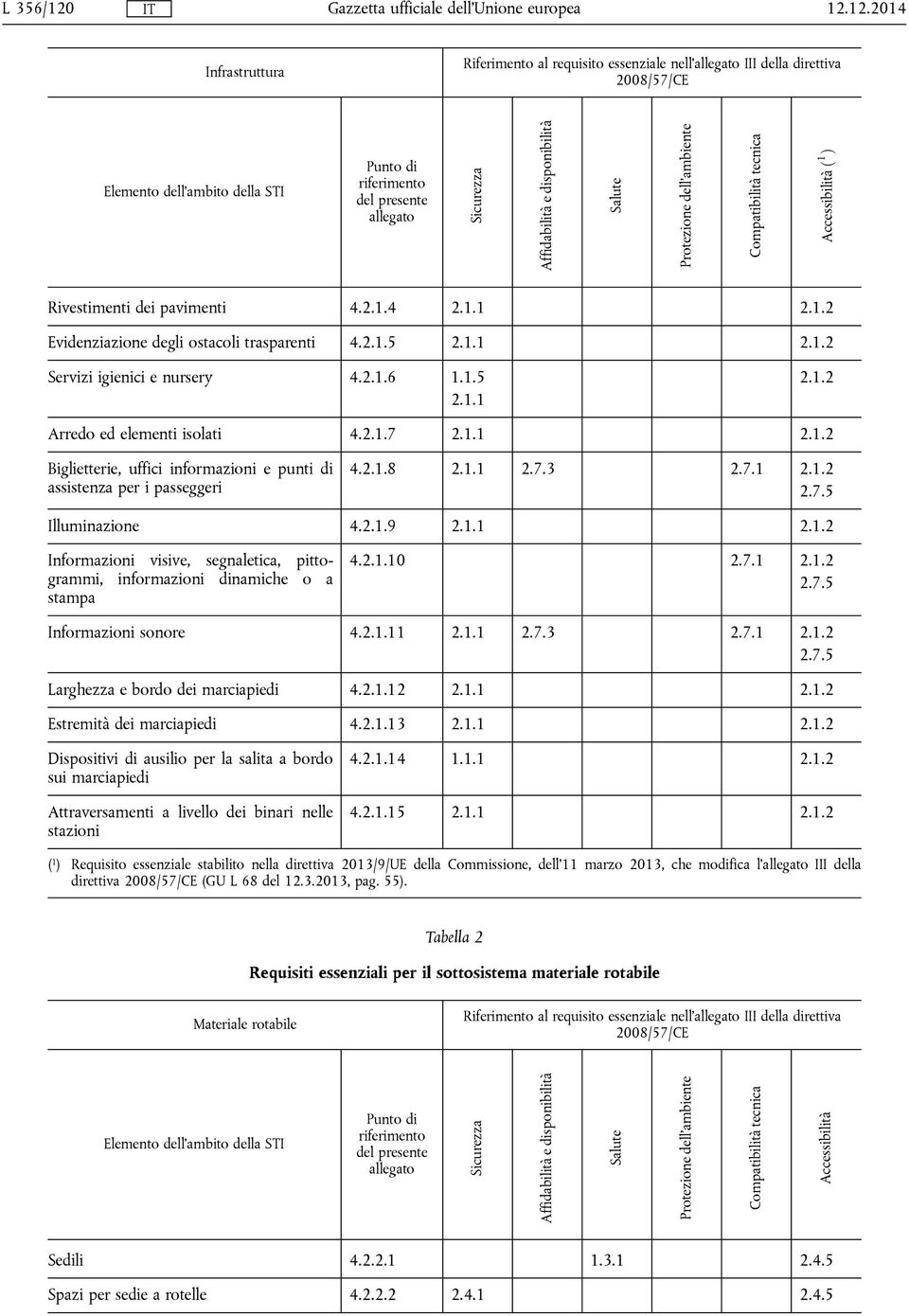 1.1 2.1.2 Servizi igienici e nursery 4.2.1.6 1.1.5 2.1.1 2.1.2 Arredo ed elementi isolati 4.2.1.7 2.1.1 2.1.2 Biglietterie, uffici informazioni e punti di assistenza per i passeggeri 4.2.1.8 2.1.1 2.7.3 2.