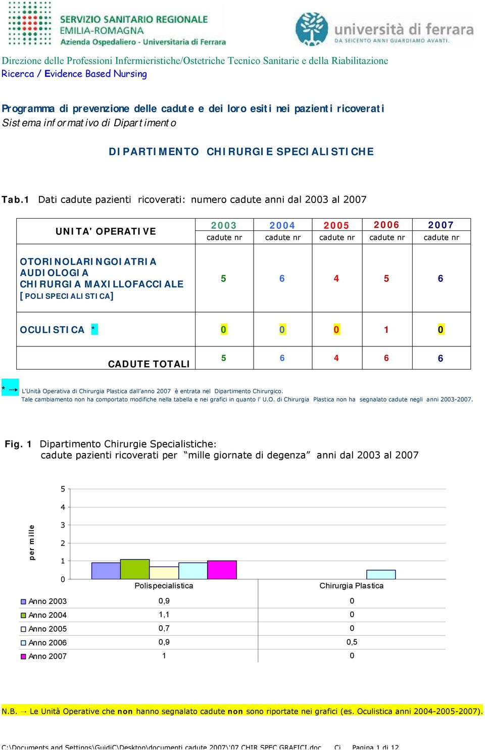 CHIRURGIA MAXILLOFACCIALE [POLISPECIALISTICA] 5 6 4 5 6 OCULISTICA * 0 0 0 1 0 CADUTE TOTALI 5 6 4 6 6 * L Unità Operativa di Chirurgia Plastica dall anno 2007 è entrata nel Dipartimento Chirurgico.