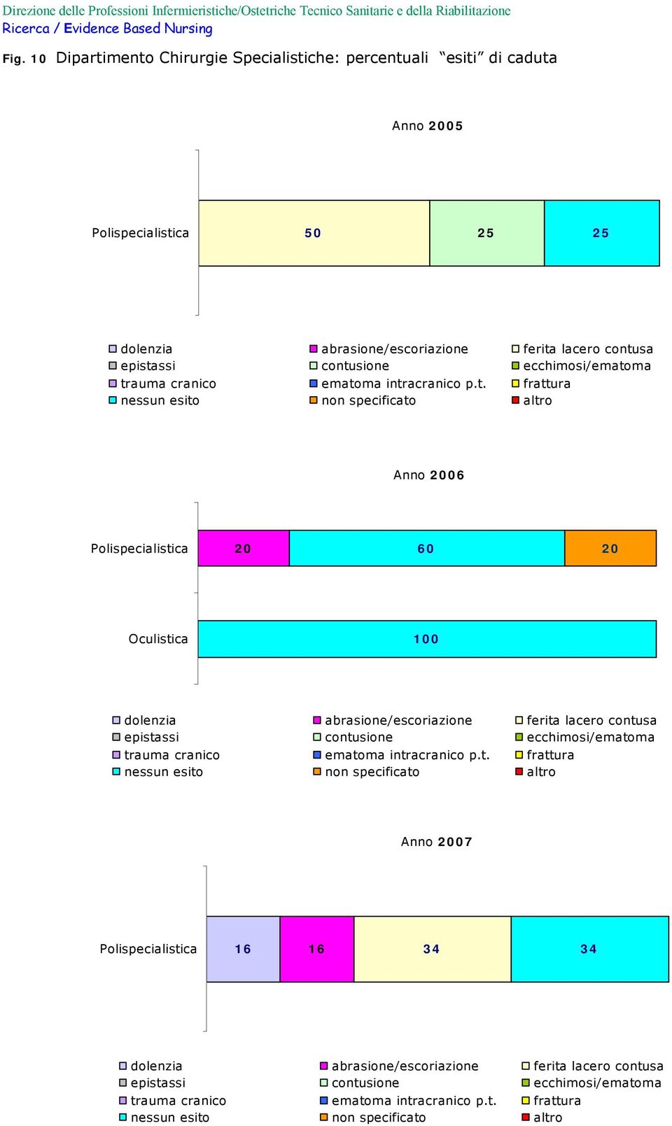 ma trauma cranico ematoma intracranico p.t. frattura nessun esito non specificato altro 20 60 20 dolenzia abrasione/escoriazione ferita lacero contusa epistassi