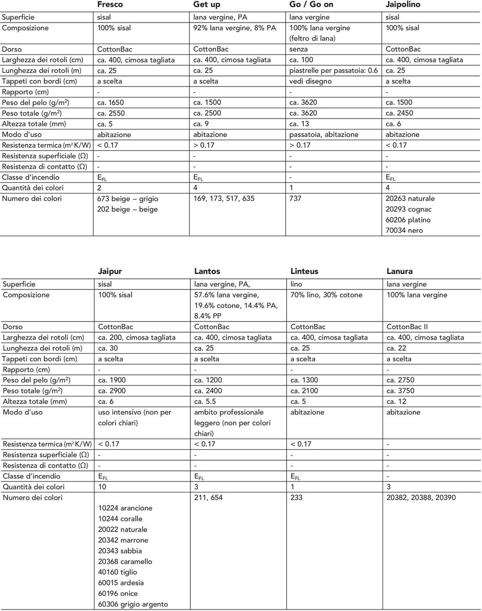 6%, 70% lino, 0% cotone 00% 9.6% cotone, 4.4% PA, 8.4% PP II ca. ca. 900 ca. 900 0 ca. 400.5 0 0 ca. 750 ca.