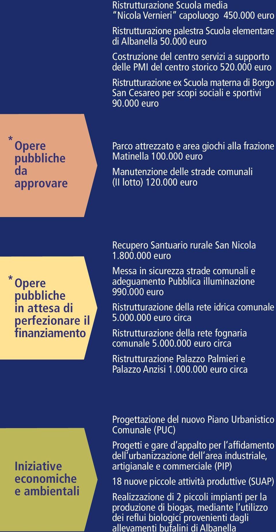 000 euro * Opere pubbliche da approvare Parco attrezzato e area giochi alla frazione Matinella 100.000 euro Manutenzione delle strade comunali (II lotto) 120.