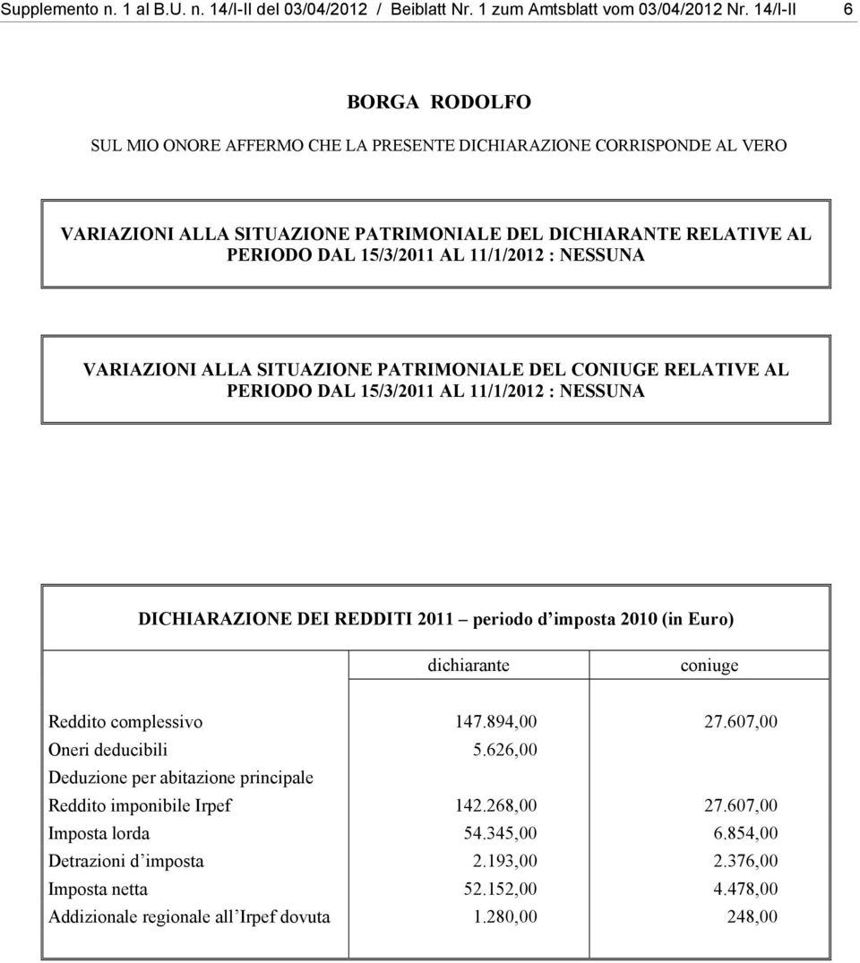 15/3/2011 AL 11/1/2012 : NESSUNA Reddito complessivo 147.894,00 27.607,00 Oneri deducibili 5.