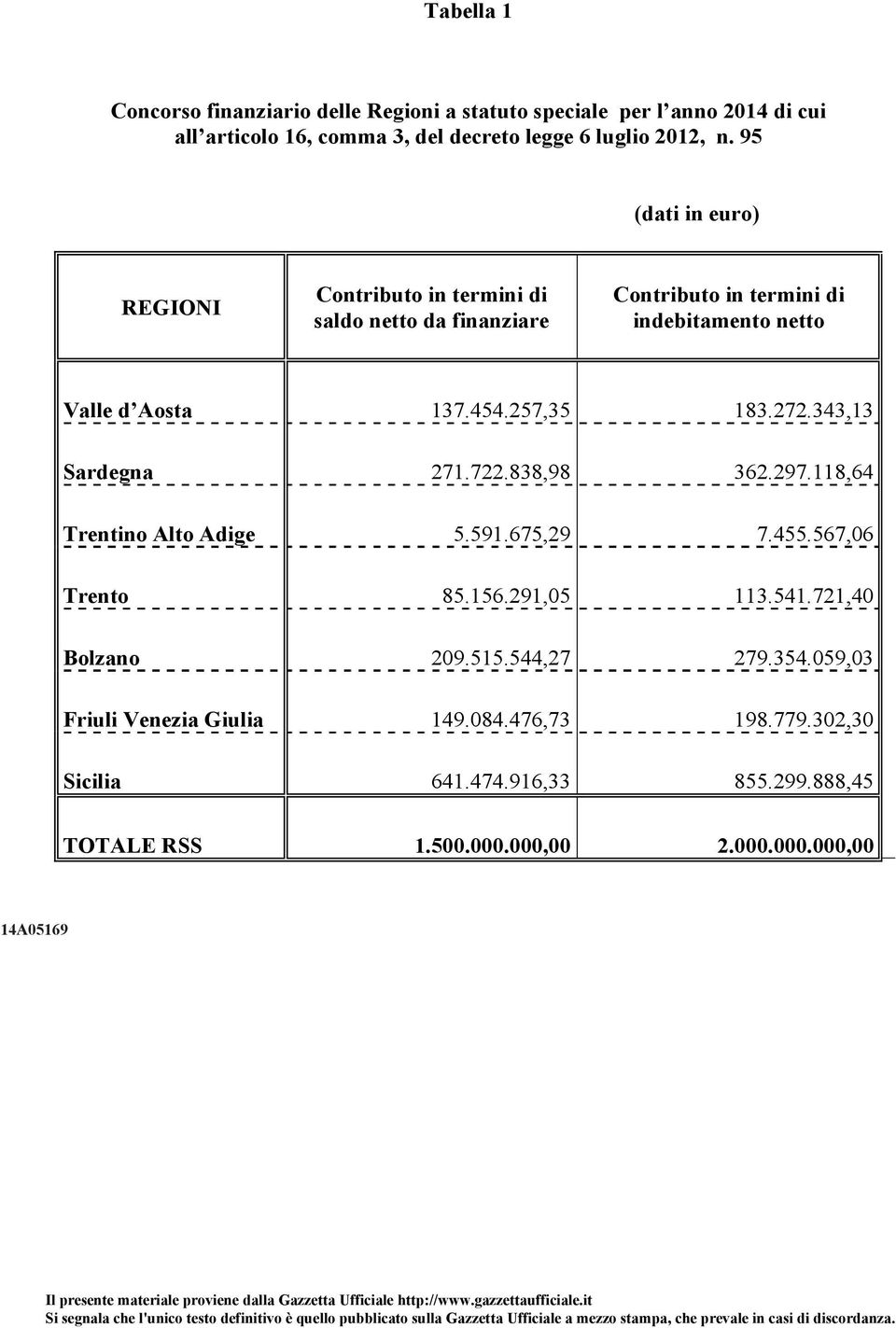 272.343,13 Sardegna 271.722.838,98 362.297.118,64 Trentino Alto Adige 5.591.675,29 7.455.567,06 Trento 85.156.291,05 113.541.721,40 Bolzano 209.515.