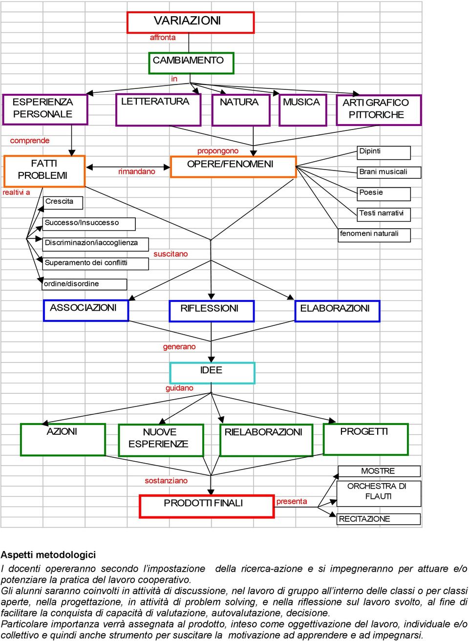 IDEE guidano AZIONI NUOVE ESPERIENZE RIELABORAZIONI PROGETTI sostanziano PRODOTTI FINALI presenta MOSTRE ORCHESTRA DI FLAUTI RECITAZIONE Aspetti metodologici I docenti opereranno secondo l