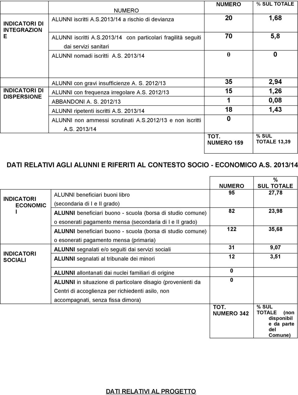 S. 2013/14 18 1,43 ALUNNI non ammessi scrutinati A.S.2012/13 e non iscritti 0 A.S. 2013/14 TOT. NUMERO 159 % SUL TOTALE 13,39 DATI RELATIVI AGLI ALUNNI E RIFERITI AL CONTESTO SOCIO - ECONOMICO A.S.