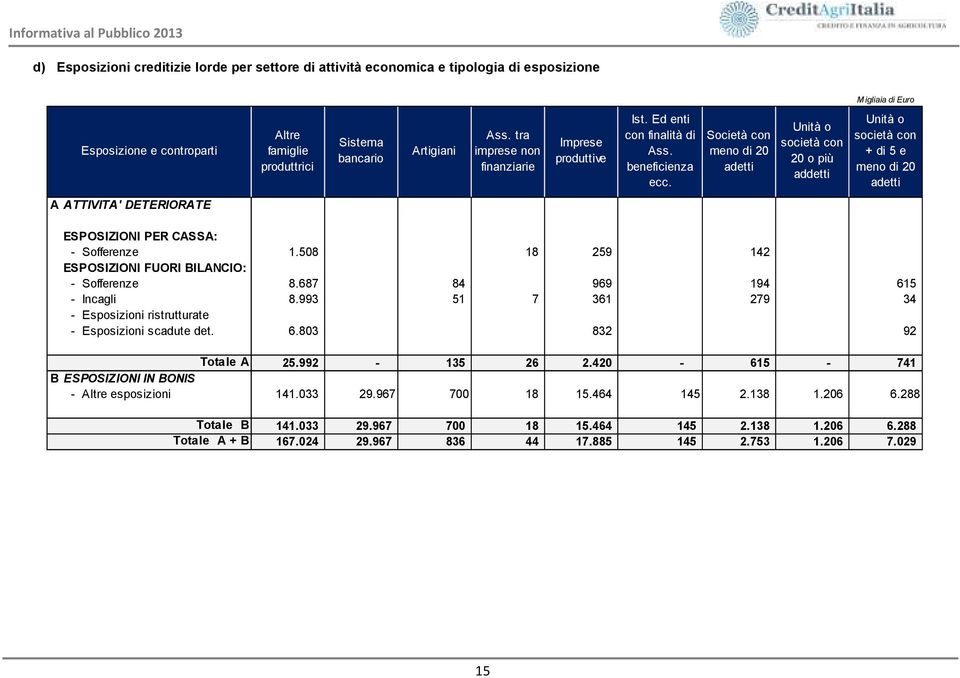 Società con meno di 20 adetti Unità o società con 20 o più addetti Unità o società con + di 5 e meno di 20 adetti A ATTIVITA' DETERIORATE ESPOSIZIONI PER CASSA: - Sofferenze 1.