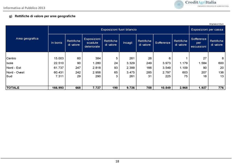 Centro 15.003 60 384 5 261 26 6 1 27 8 Isole 22.510 90 1.280 24 3.329 249 3.973 1.179 1.584 600 Nord - Est 61.737 247 2.818 93 2.399 166 3.549 1.