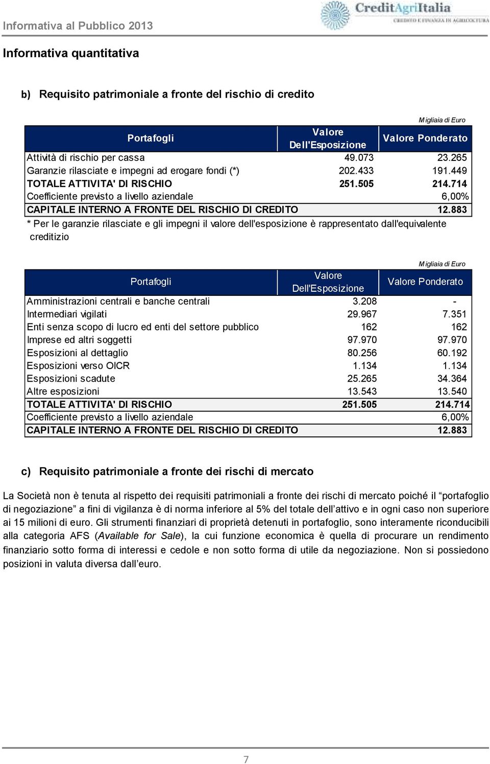 714 Coefficiente previsto a livello aziendale 6,00% CAPITALE INTERNO A FRONTE DEL RISCHIO DI CREDITO 12.