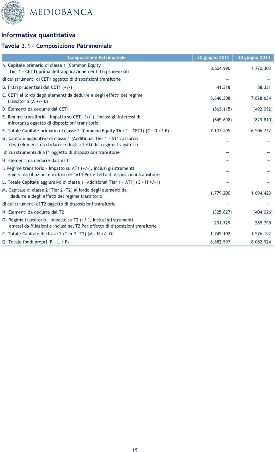 303 di cui strumenti di CET1 oggetto di disposizioni transitorie B. Filtri prudenziali del CET1 (+/-) 41.318 58.331 C.