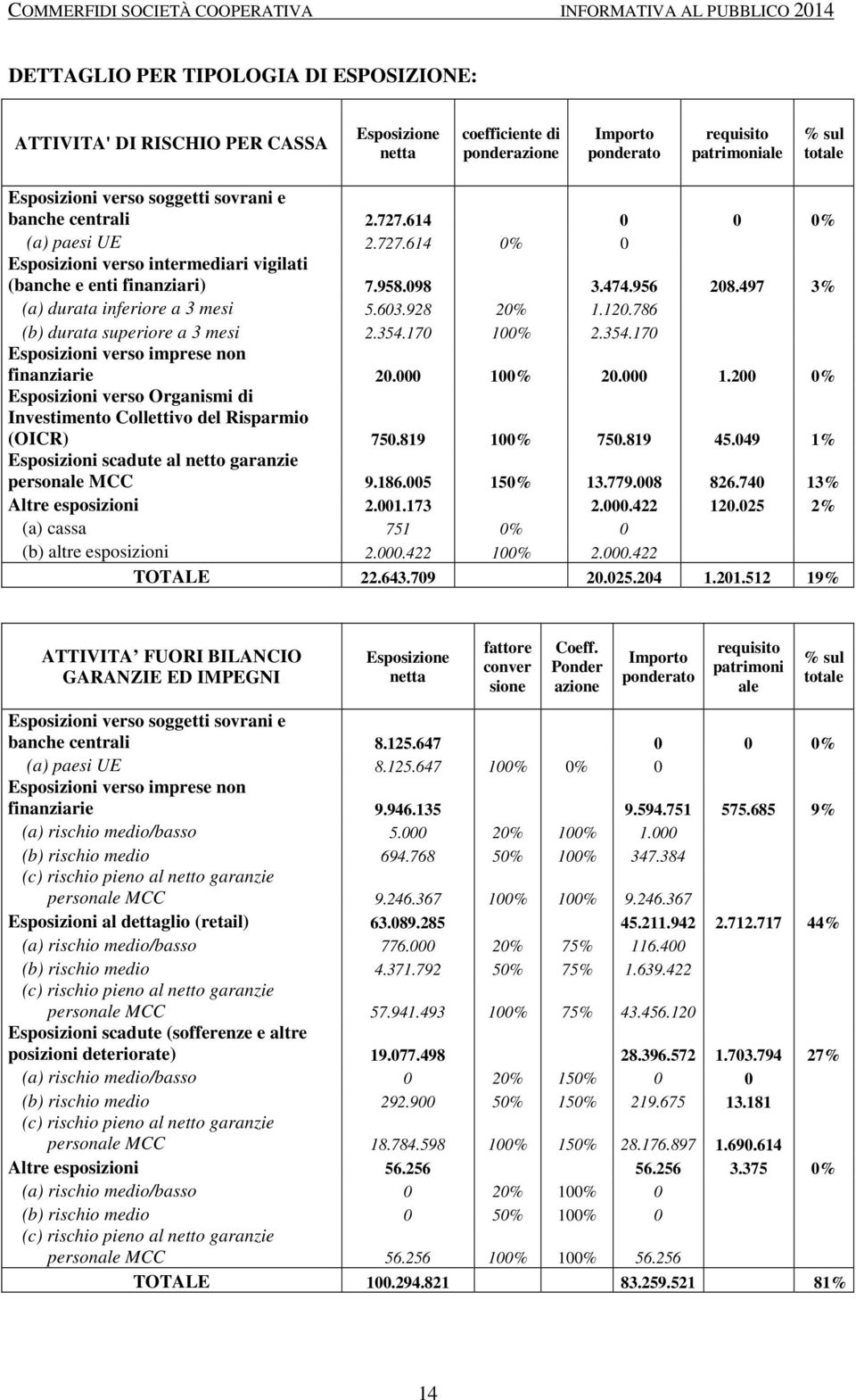 497 3% (a) durata inferiore a 3 mesi 5.603.928 20% 1.120.786 (b) durata superiore a 3 mesi 2.354.170 100% 2.354.170 Esposizioni verso imprese non finanziarie 20.000 10