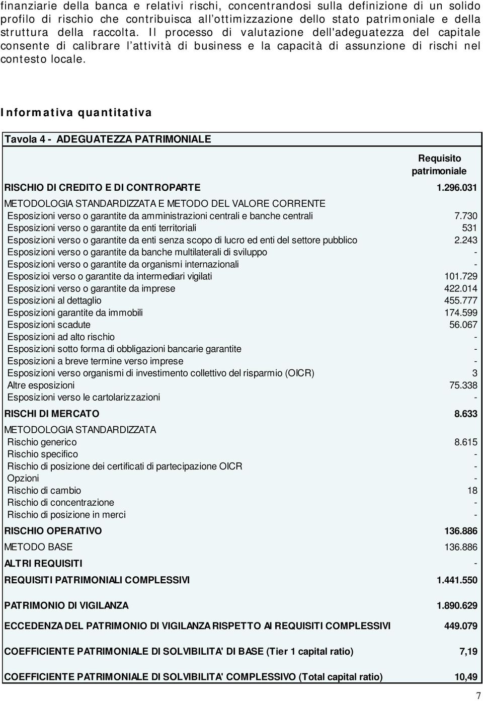 Informativa quantitativa Tavola 4 - ADEGUATEZZA PATRIMONIALE Requisito patrimoniale RISCHIO DI CREDITO E DI CONTROPARTE 1.296.