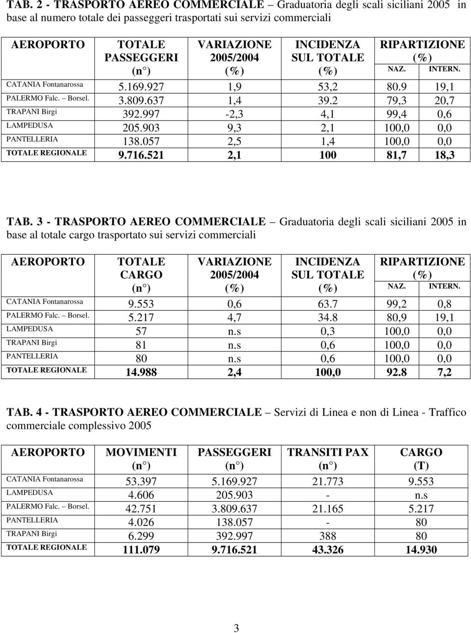 3 - TRASPORTO AEREO COMMERCIALE Graduatoria degli scali siciliani 25 in base al totale cargo trasportato sui servizi commerciali AEROPORTO TOTALE VARIAZIONE 25/24 (%) INCIDENZA SUL TOTALE