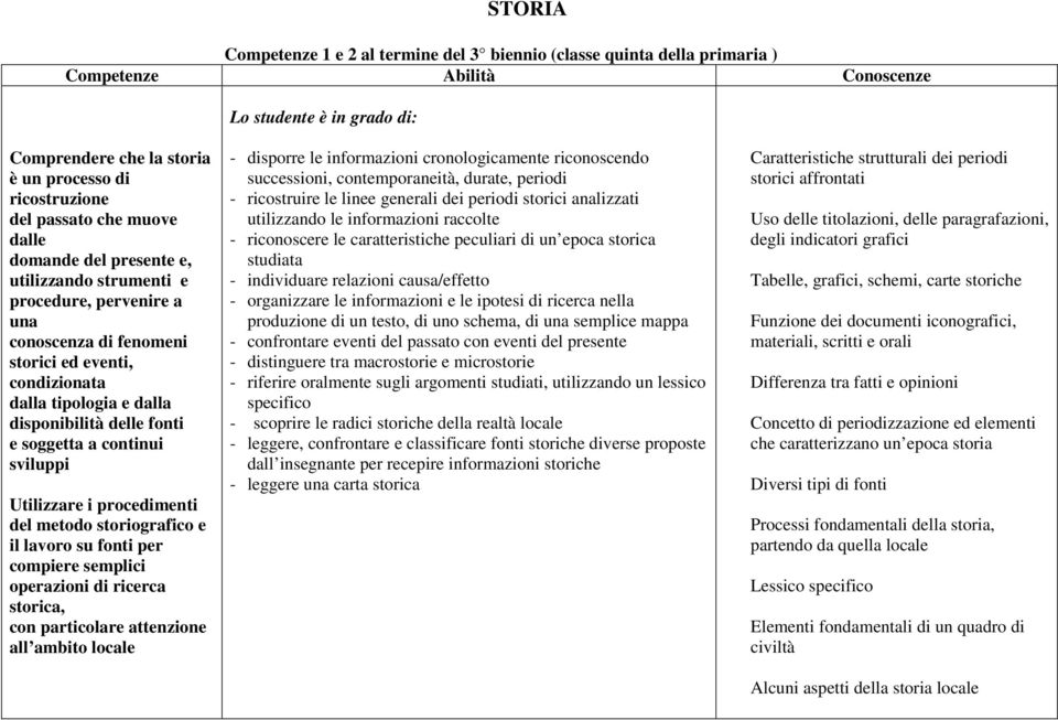 fonti e soggetta a continui sviluppi Utilizzare i procedimenti del metodo storiografico e il lavoro su fonti per compiere semplici operazioni di ricerca storica, con particolare attenzione all ambito