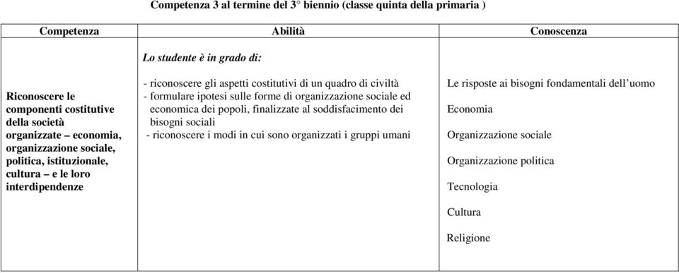 quadro di civiltà - formulare ipotesi sulle forme di organizzazione sociale ed economica dei popoli, finalizzate al soddisfacimento dei bisogni sociali - riconoscere i