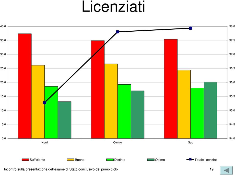 0 Sufficiente Buono Distinto Ottimo Totale licenziati