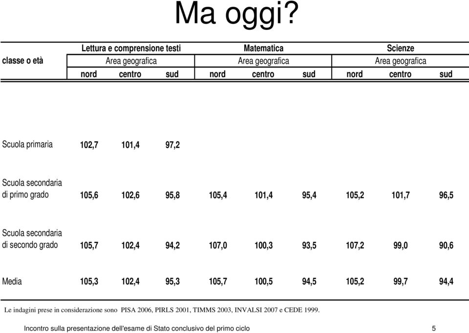 centro sud Scuola primaria 102,7 101,4 97,2 Scuola secondaria di primo grado 105,6 102,6 95,8 105,4 101,4 95,4 105,2 101,7 96,5 Scuola secondaria di