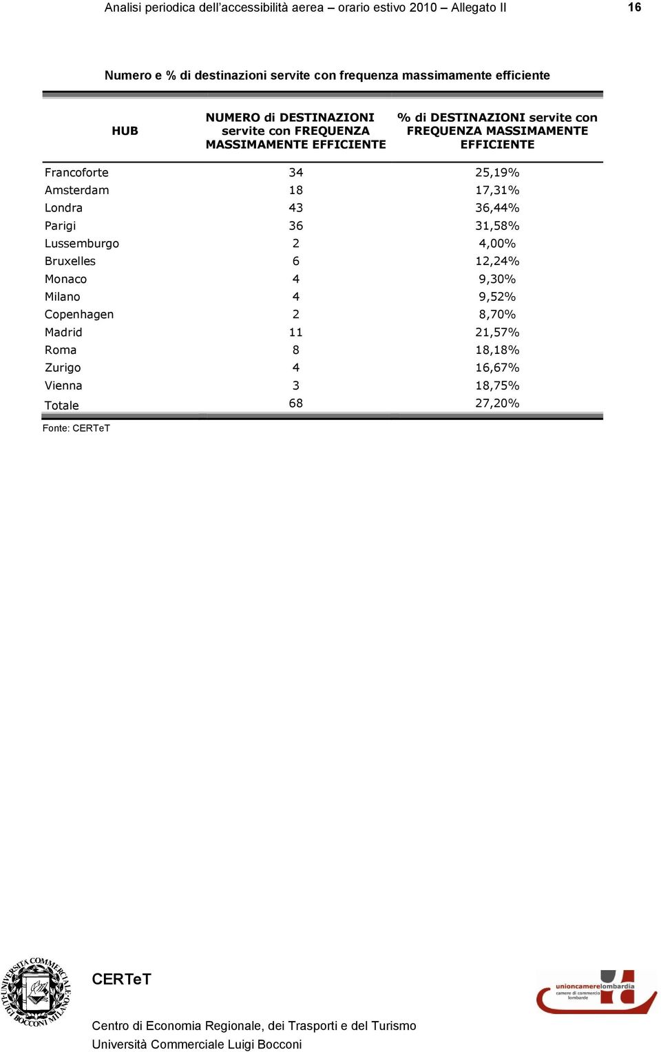 FREQUENZA MASSIMAMENTE EFFICIENTE Francoforte 34 25,19% Amsterdam 18 17,31% Londra 43 36,44% Parigi 36 31,58% Lussemburgo 2 4,00%