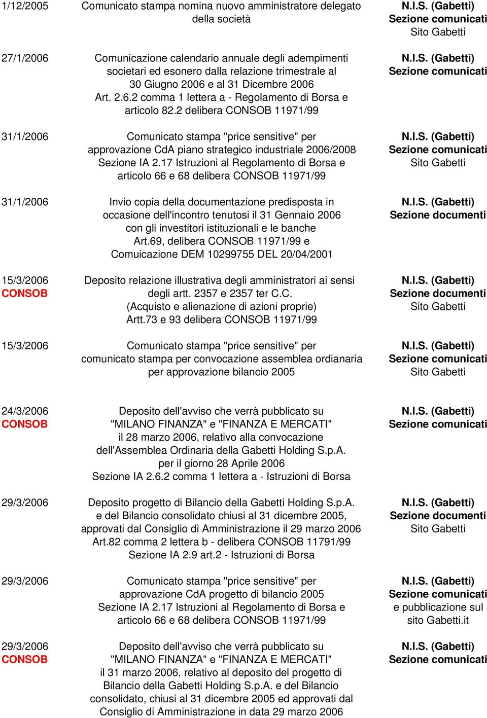 2 delibera CONSOB 11971/99 31/1/2006 Comunicato stampa "price sensitive" per N.I.S. (Gabetti) approvazione CdA piano strategico industriale 2006/2008 Sezione comunicati Sezione IA 2.