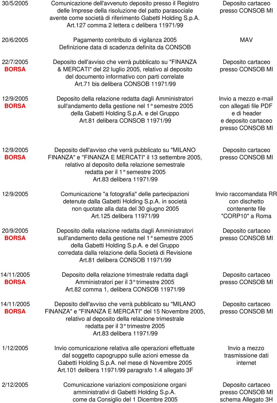 127 comma 2 lettera c delibera 11971/99 20/6/2005 Pagamento contributo di vigilanza 2005 MAV Definizione data di scadenza definita da CONSOB 22/7/2005 Deposito dell'avviso che verrà pubblicato su