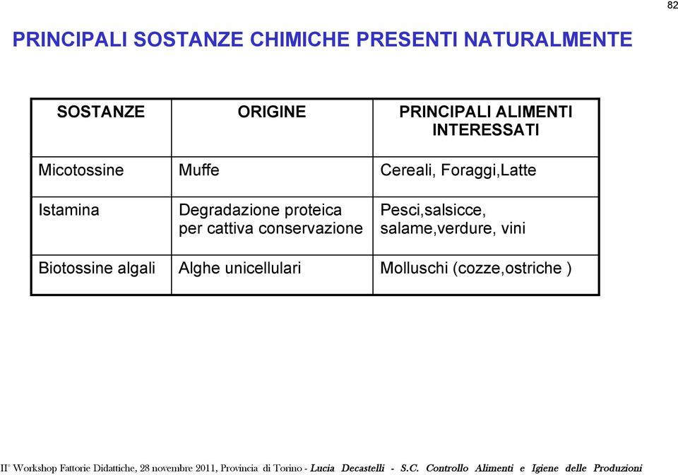 Muffe Degradazione proteica per cattiva conservazione Alghe unicellulari