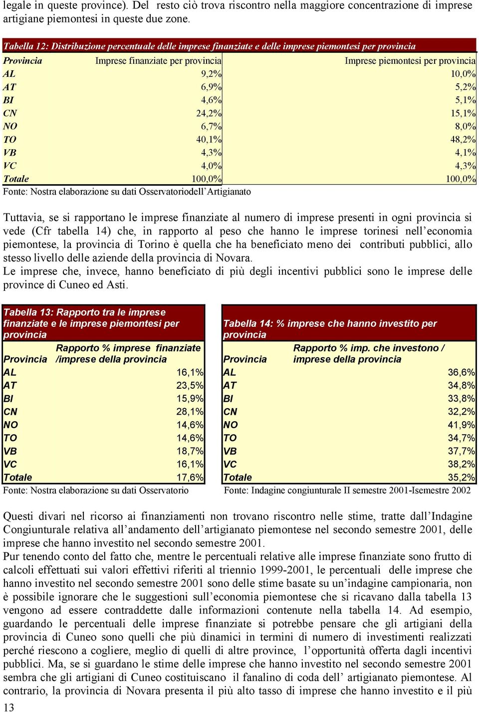 6,9% 5,2% BI 4,6% 5,1% CN 24,2% 15,1% NO 6,7% 8,0% TO 40,1% 48,2% VB 4,3% 4,1% VC 4,0% 4,3% Totale 100,0% 100,0% Fonte: Nostra elaborazione su dati Osservatoriodell Artigianato Tuttavia, se si