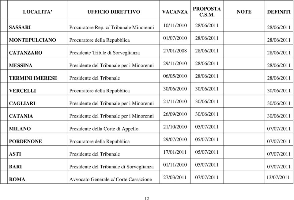 le di Sorveglianza 27/01/2008 28/06/2011 28/06/2011 MESSINA Presidente del Tribunale per i Minorenni 29/11/2010 28/06/2011 28/06/2011 TERMINI IMERESE Presidente del Tribunale 06/05/2010 28/06/2011